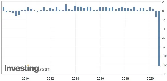 Wykres: PKB w Nowej Zelandii kwartał do kwartału (od marca 2008 roku)